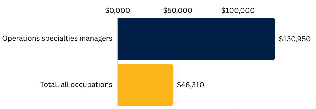 Projected Earnings for MBA Graduates

